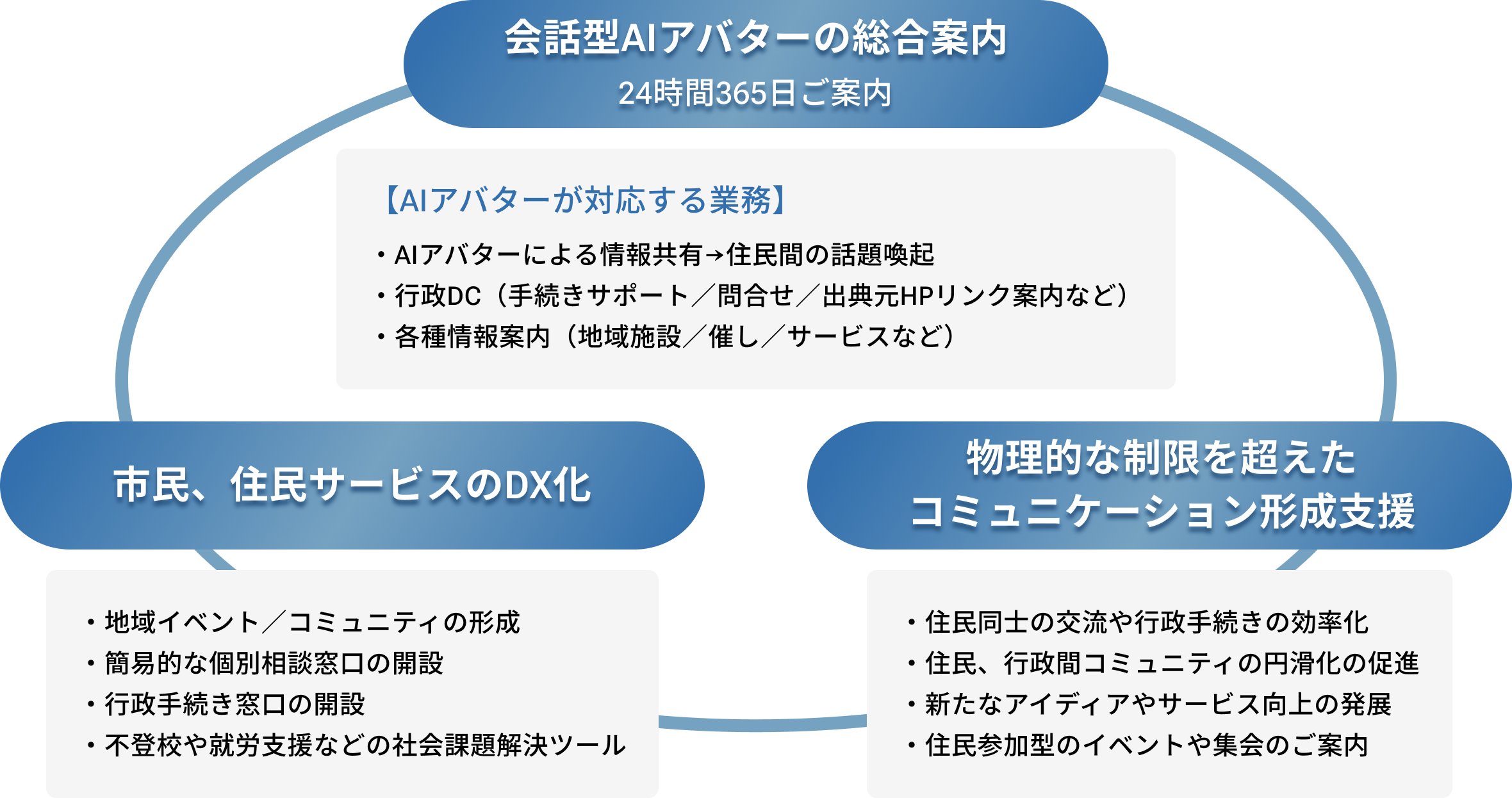 【行政サービスのDX：図解】会話型AIアバターの総合案内・市民、住民サービスのDX化・物理的な制限を超えたコミュニケーション形成支援