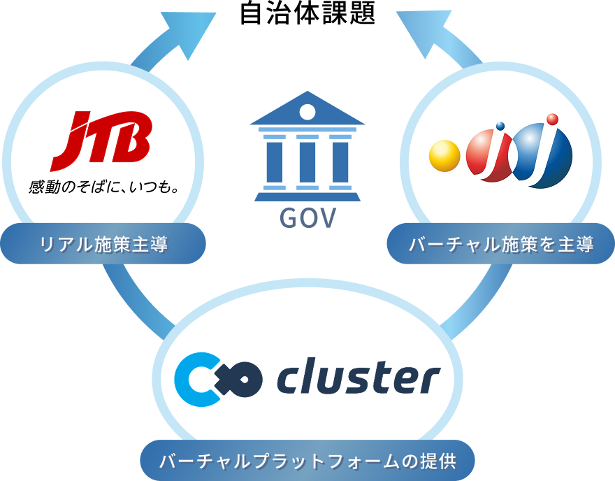 【ジチタイメタバース体制イメージ】自治体課題・JTB（リアル施策主導）・J&J事業創造（バーチャル施策を主導）・クラスター（バーチャルプラットフォームの提供）
